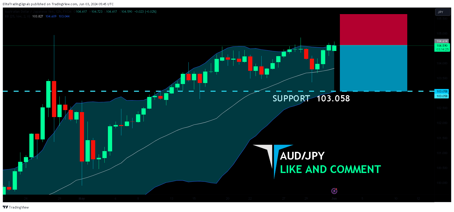 FX:AUDJPY Chart Image by EliteTradingSignals