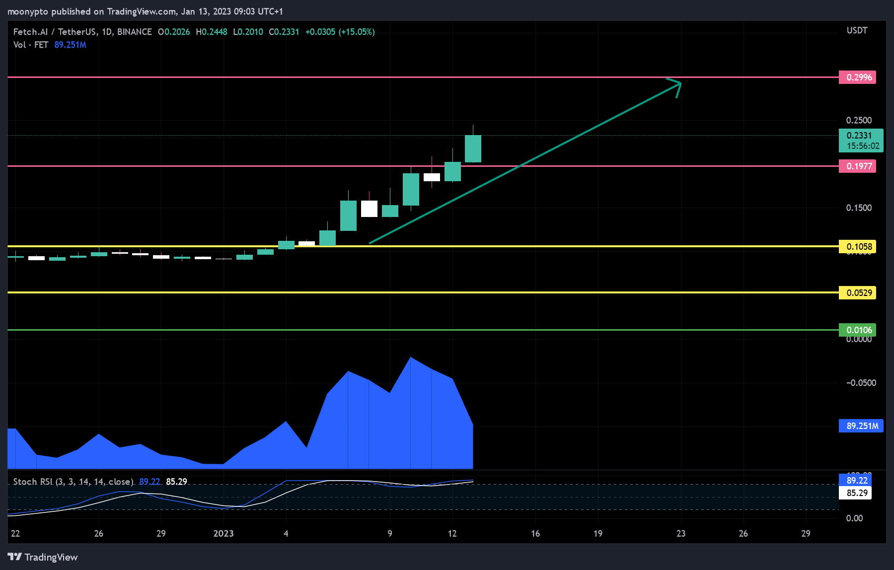 BINANCE:FETUSDT Chart Image by moonypto