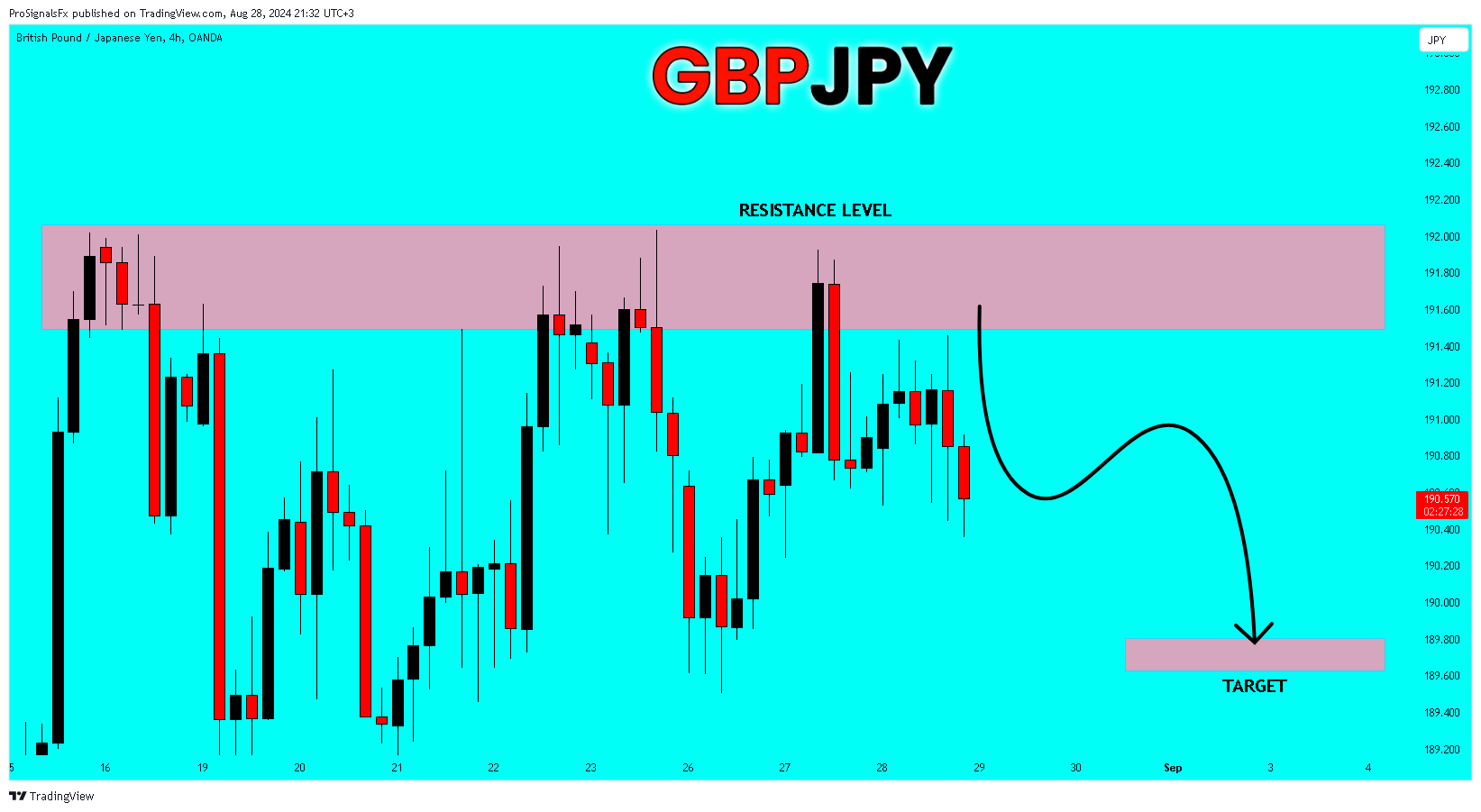 OANDA:GBPJPY Chart Image by ProSignalsFx