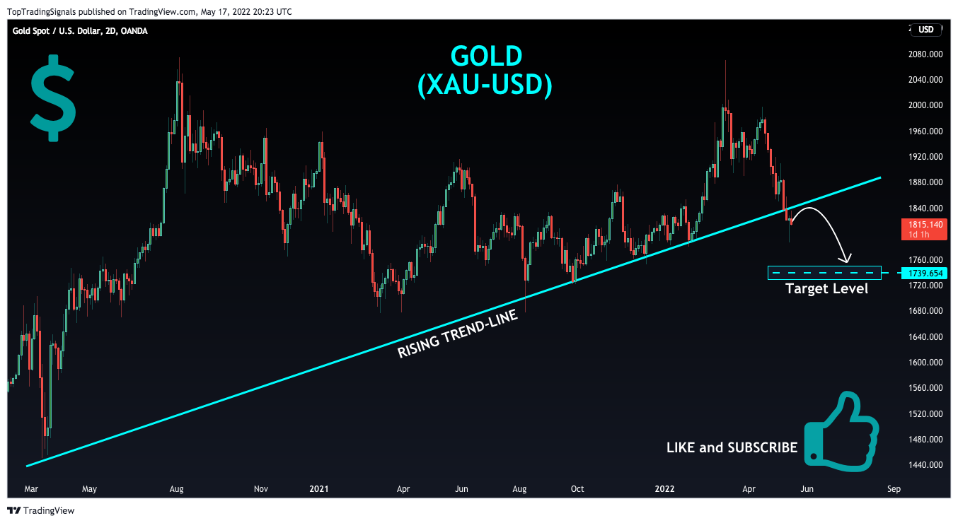 OANDA:XAUUSD Chart Image by TopTradingSignals