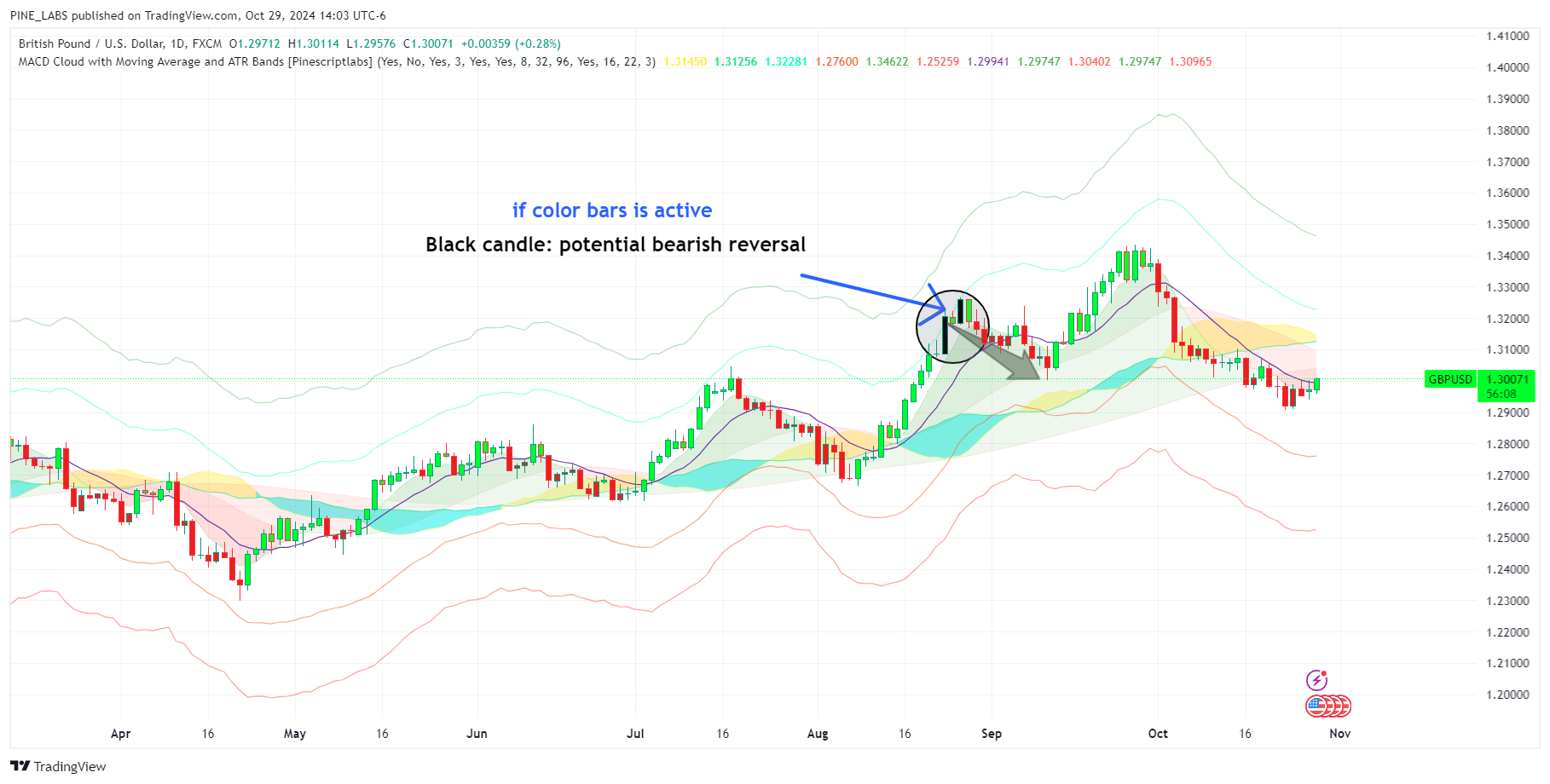 FX:GBPUSD Chart Image by PINE_LABS