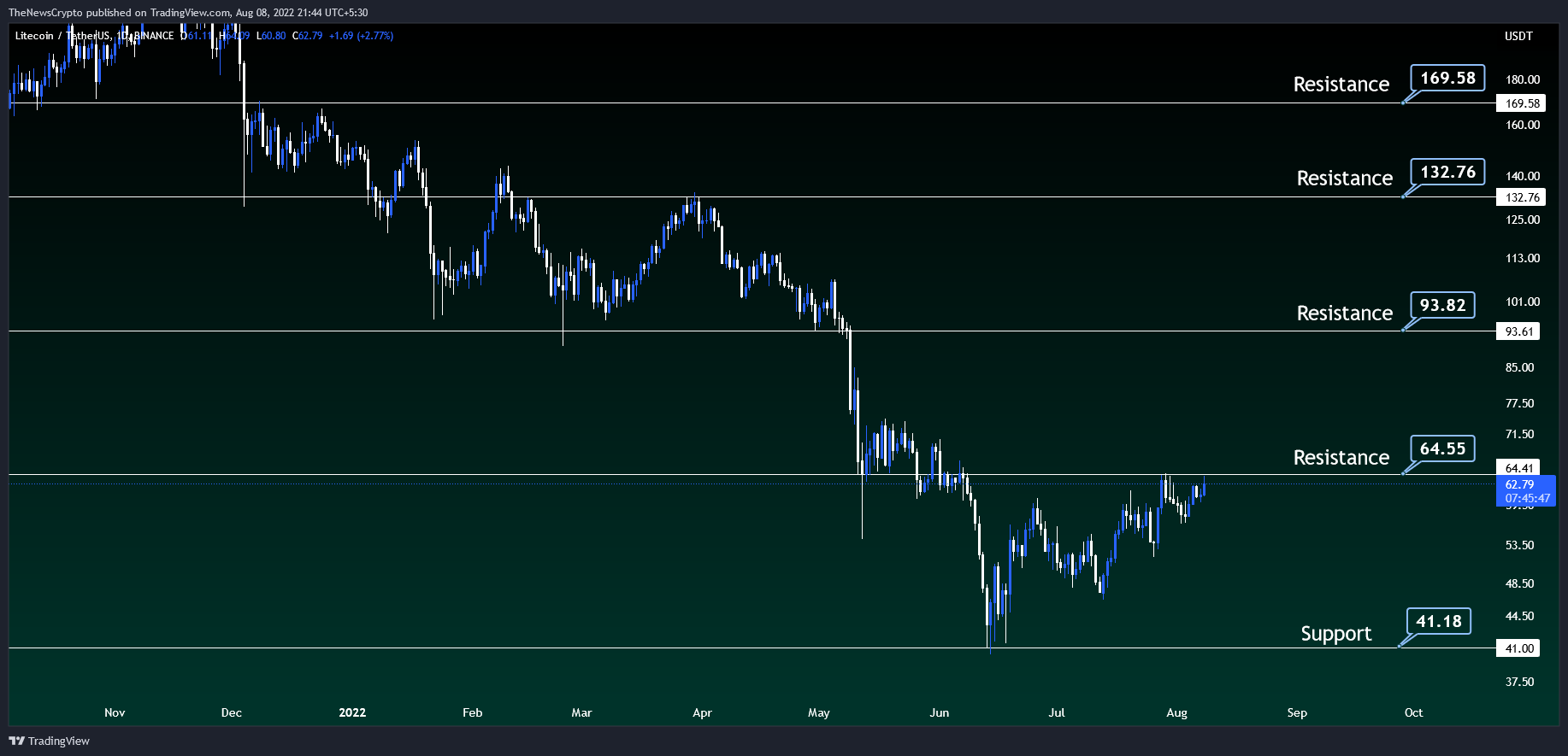 BINANCE:LTCUSDT Chart Image by TheNewsCrypto