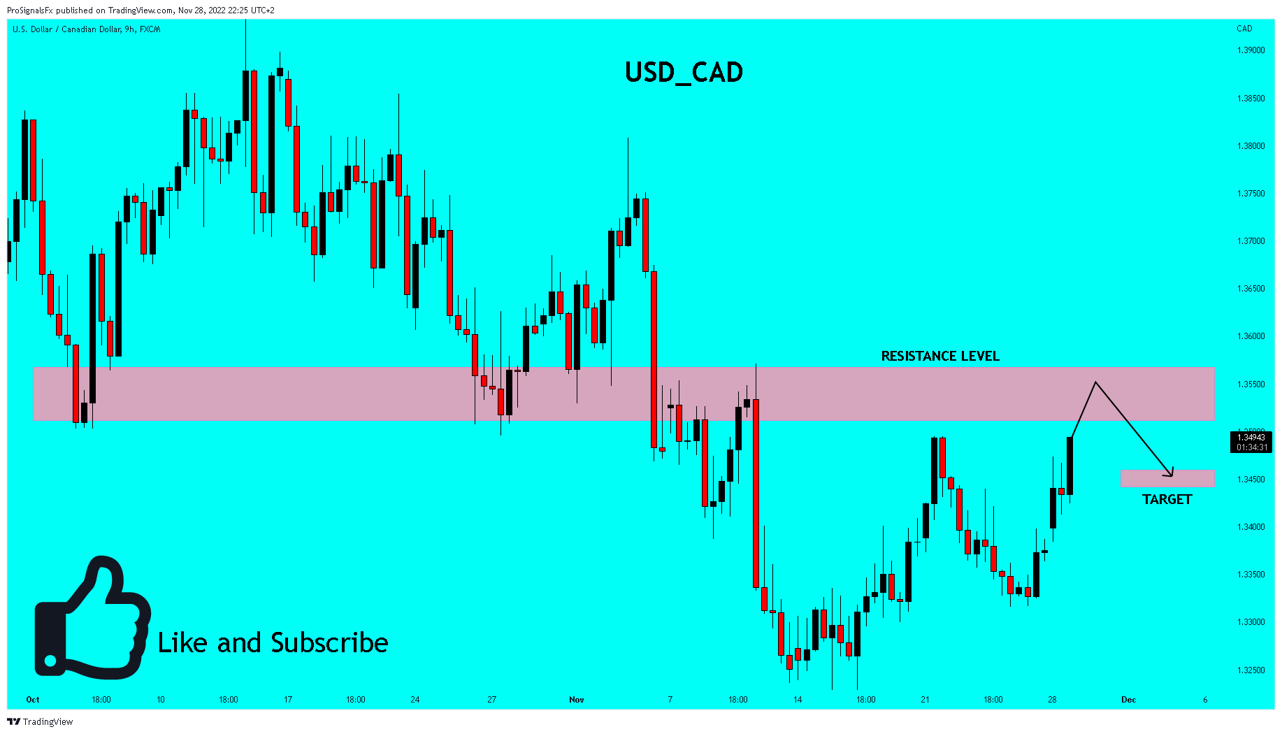 FX:USDCAD Chart Image by ProSignalsFx