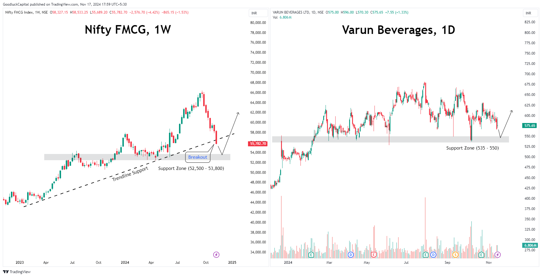 NSE:CNXFMCG Chart Image by GoodluckCapital
