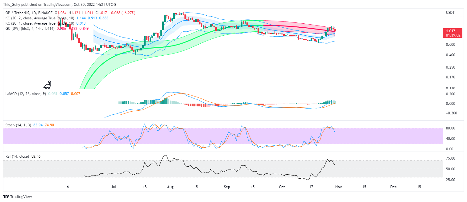 BINANCE:OPUSDT Chart Image by This_Guhy