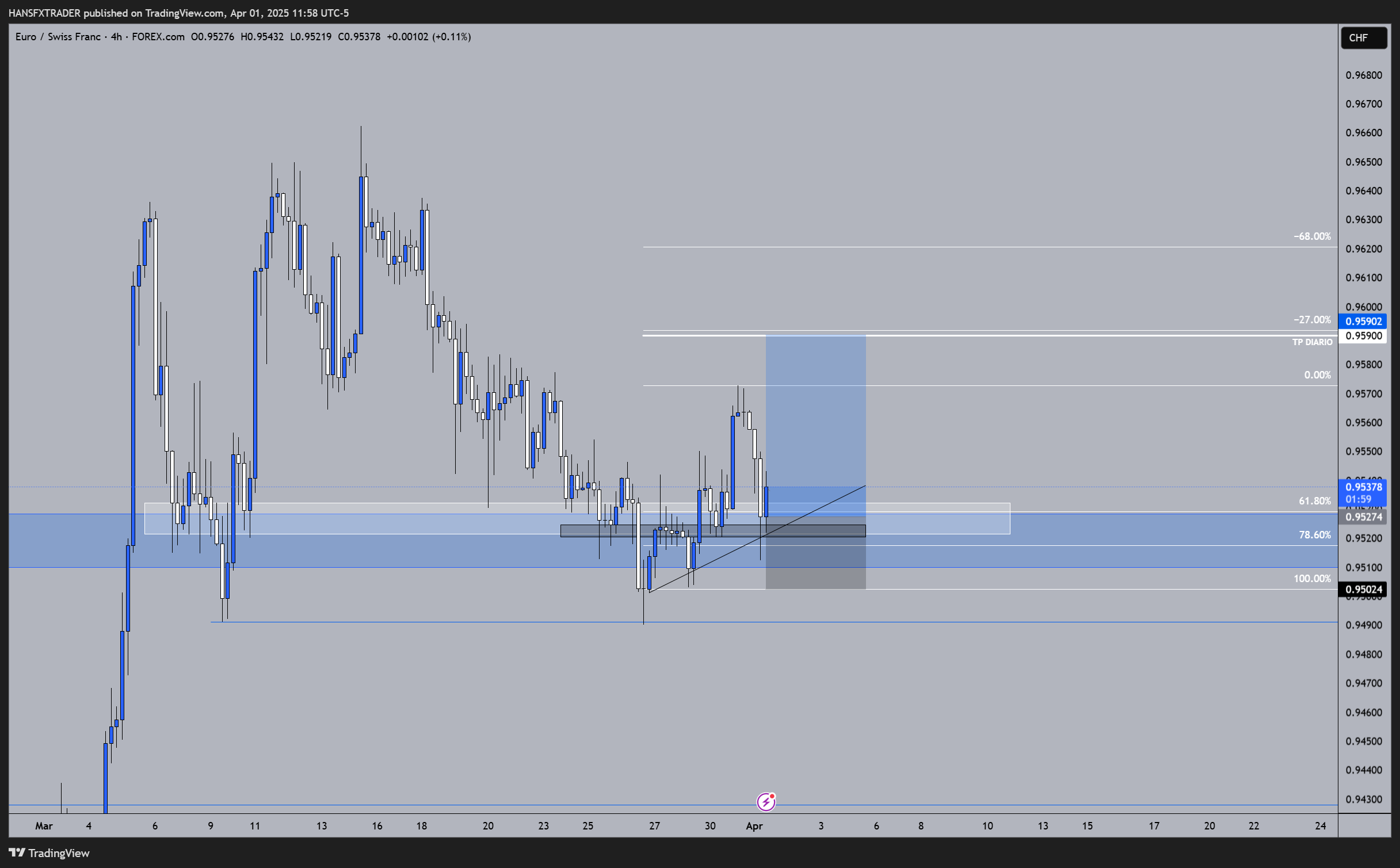 FOREXCOM:EURCHF Chart Image by HANSFXTRADER
