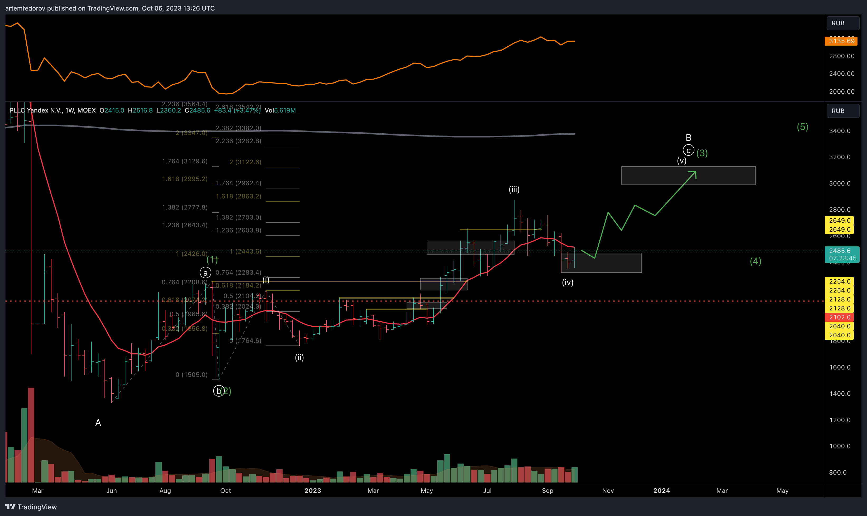 MOEX:YNDX Chart Image by artemfedorov