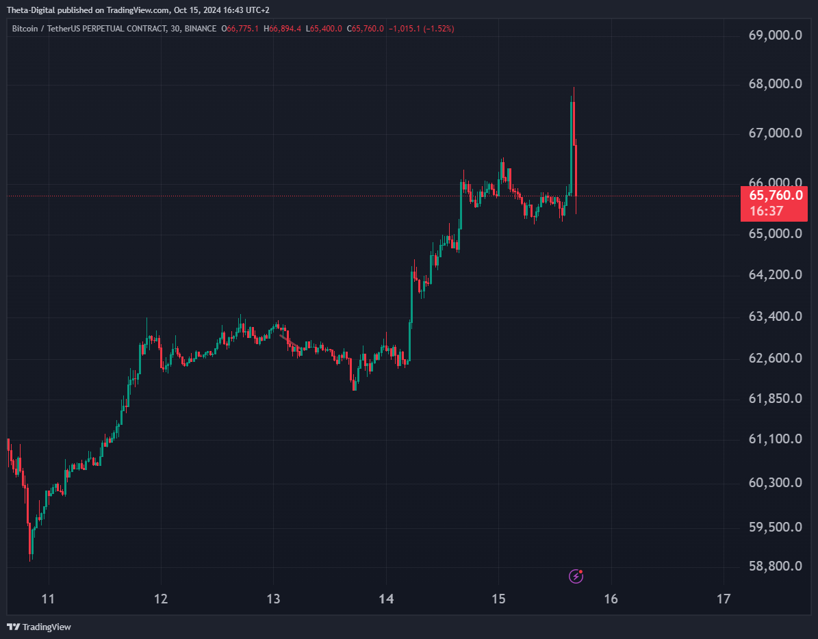 BINANCE:BTCUSDT.P Chart Image by Theta-Digital