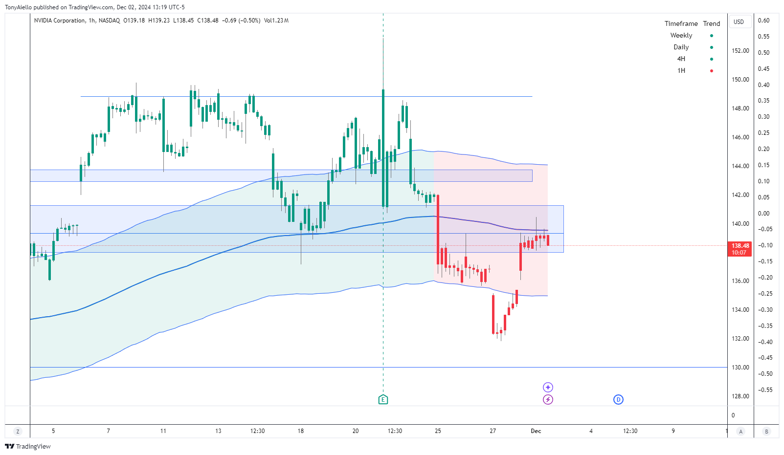 BATS:NVDA Chart Image by TonyAiello