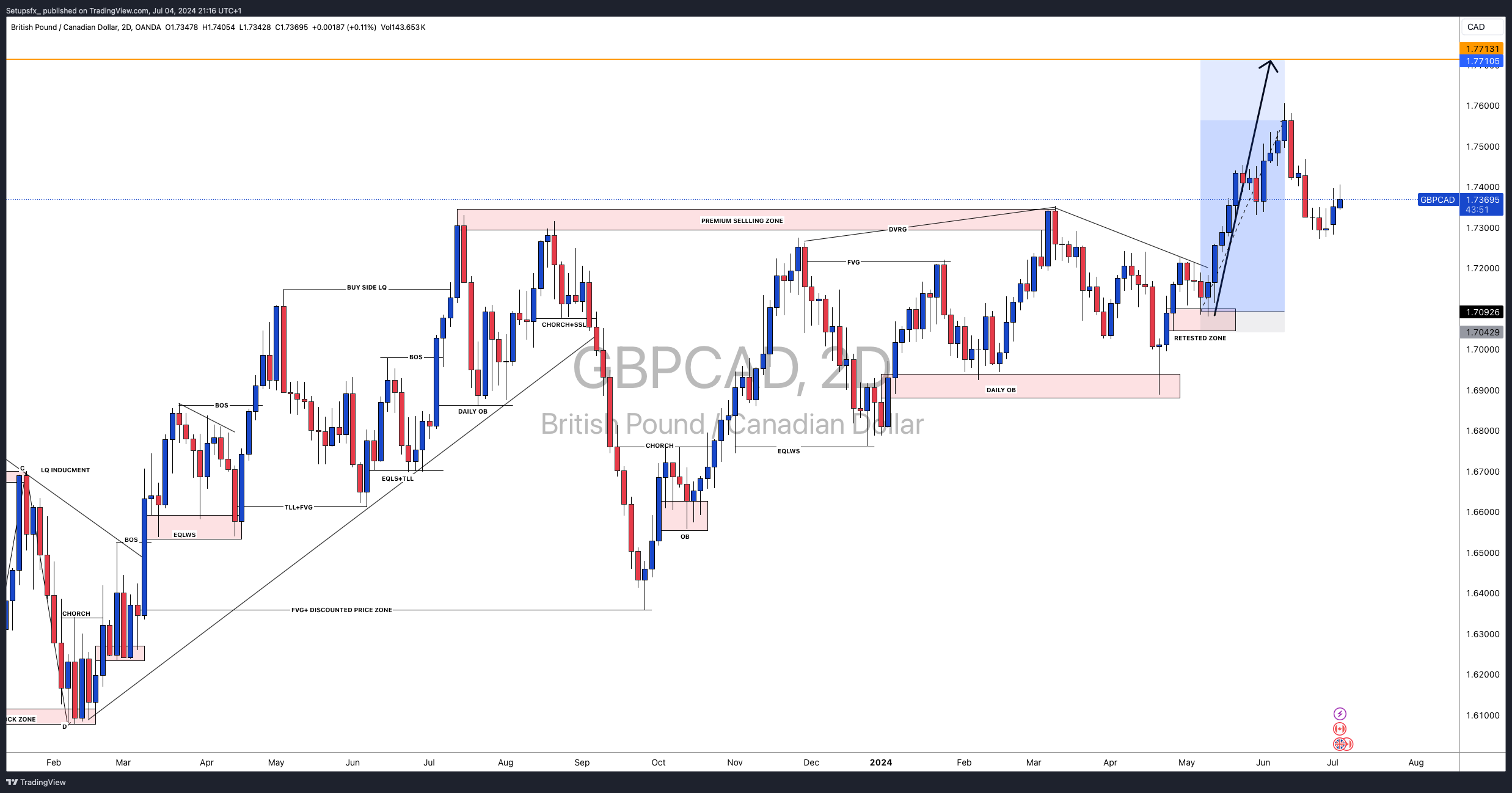 OANDA:GBPCAD Chart Image by Setupsfx_