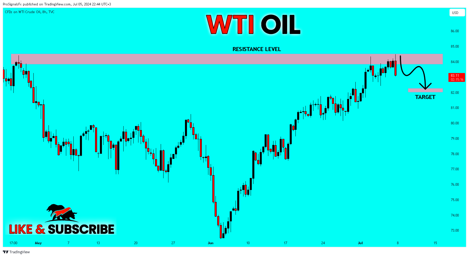 TVC:USOIL Chart Image by ProSignalsFx