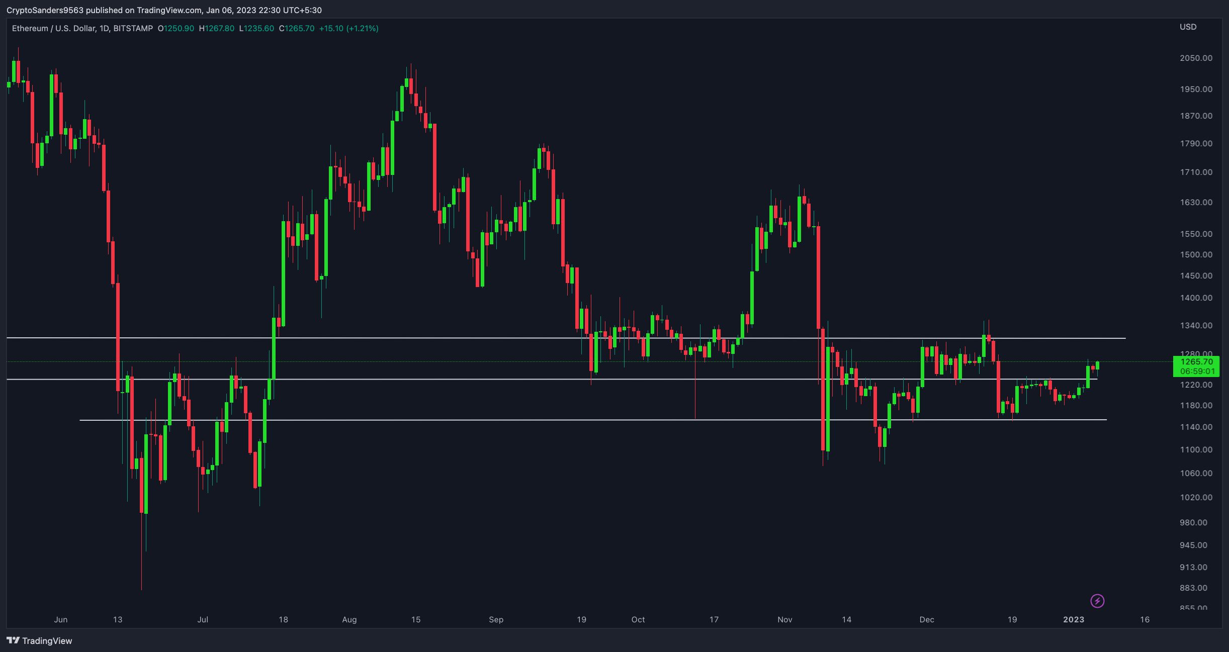 BITSTAMP:ETHUSD Chart Image by CryptoSanders9563