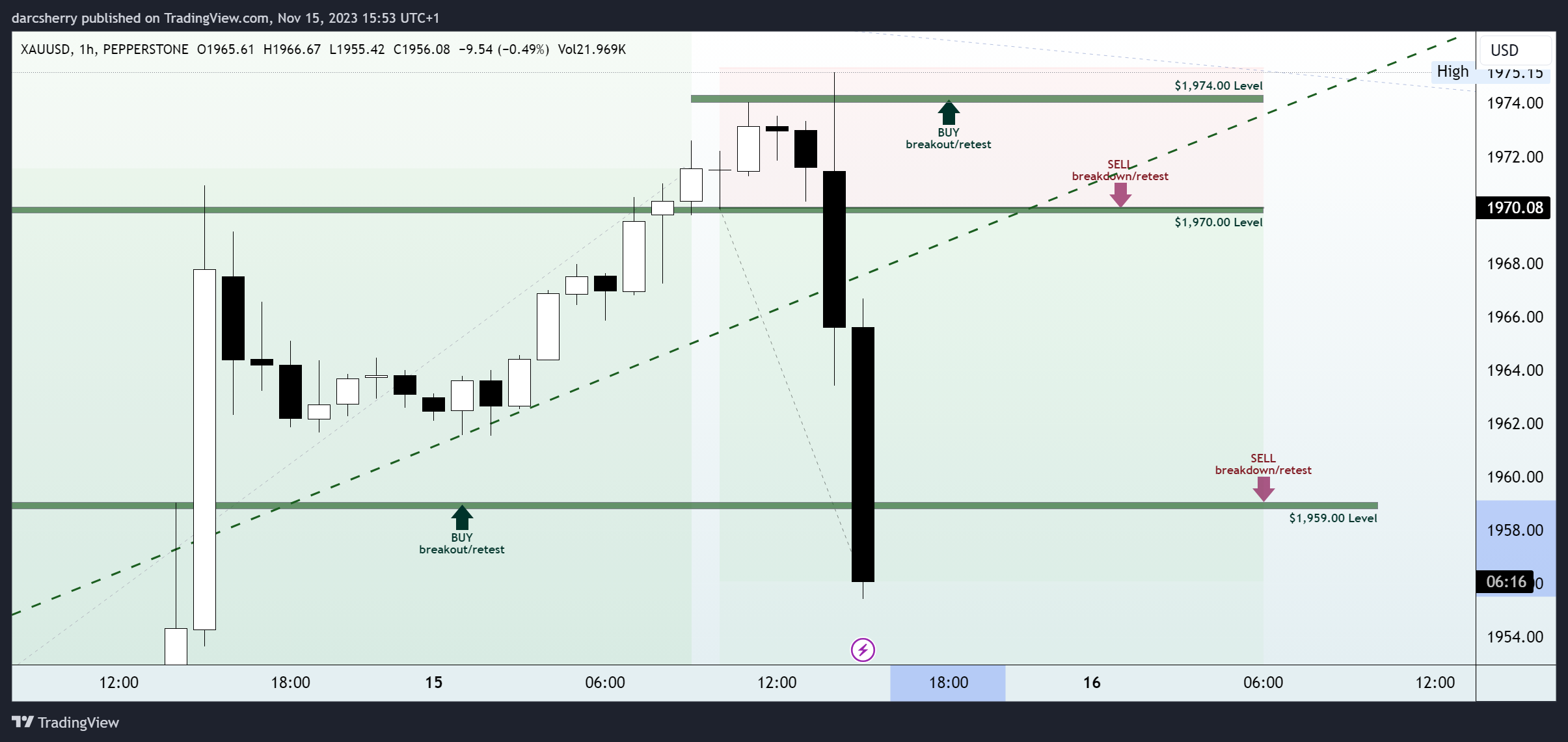 PEPPERSTONE:XAUUSD Chart Image by darcsherry
