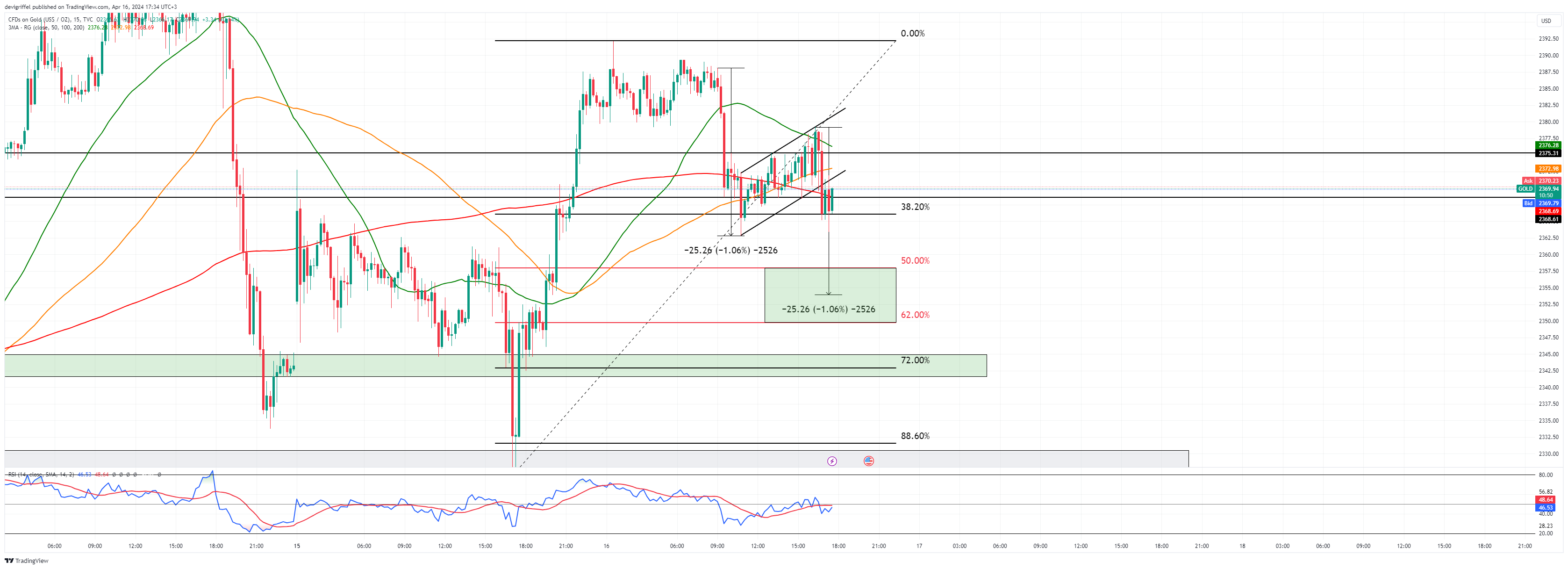 TVC:GOLD Chart Image by devigriffel