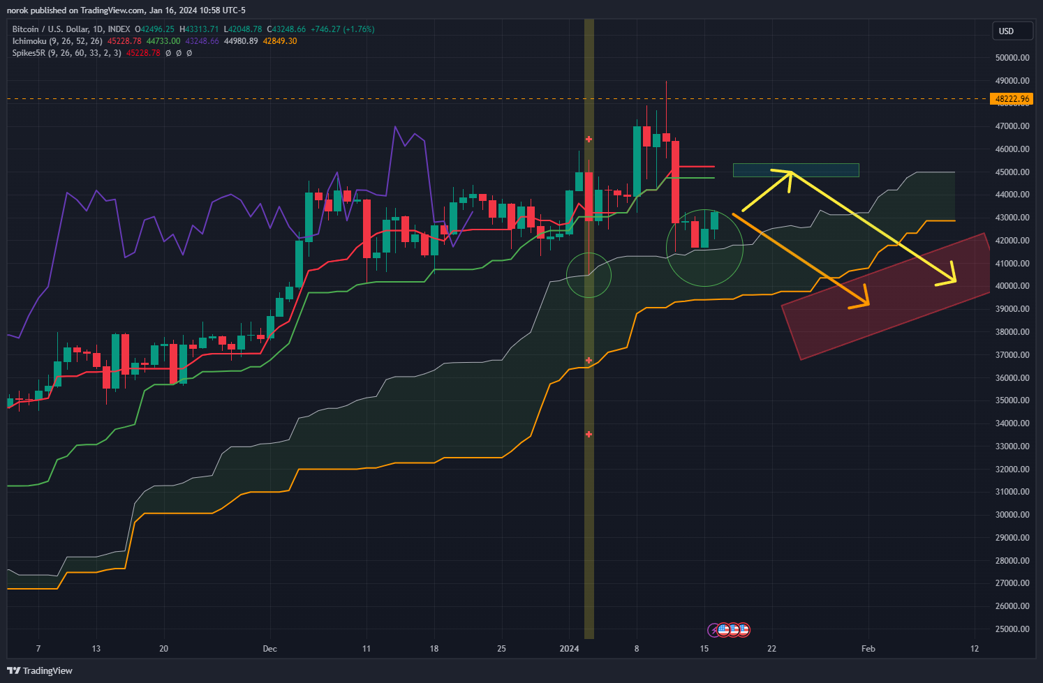 INDEX:BTCUSD Chart Image by norok
