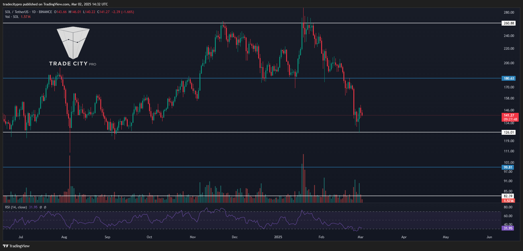 BINANCE:SOLUSDT Chart Image by tradecitypro