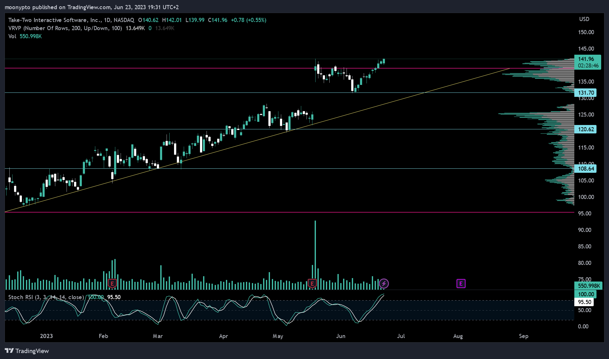 NASDAQ:TTWO Chart Image by moonypto
