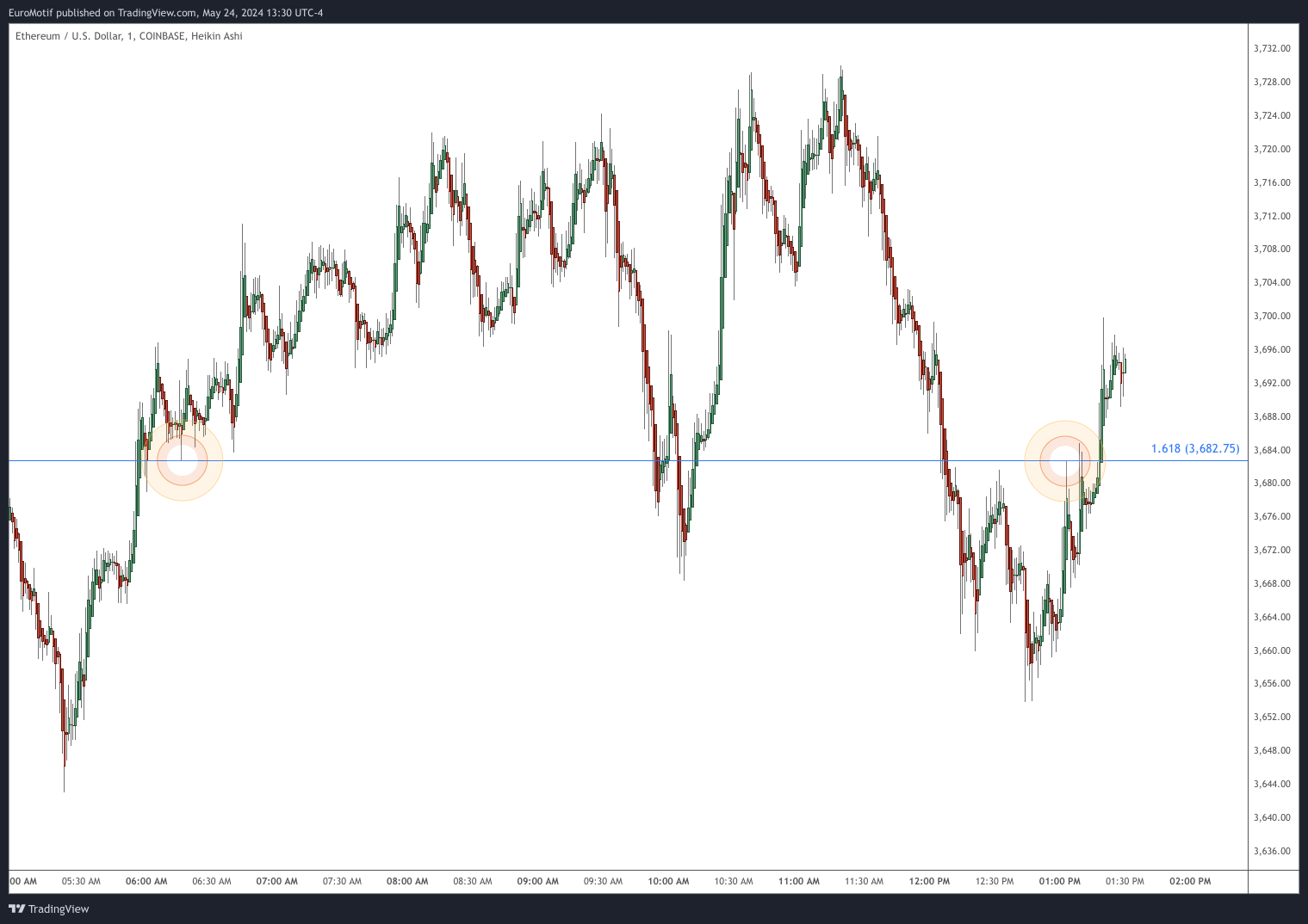 COINBASE:ETHUSD Chart Image by EuroMotif