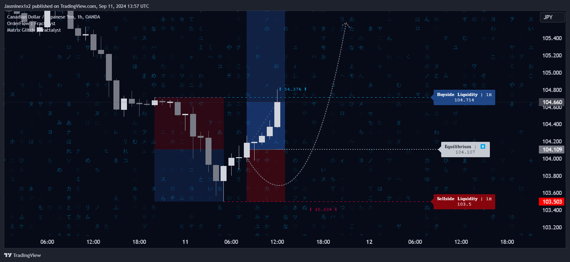 OANDA:CADJPY Chart Image by Jasminex1x2
