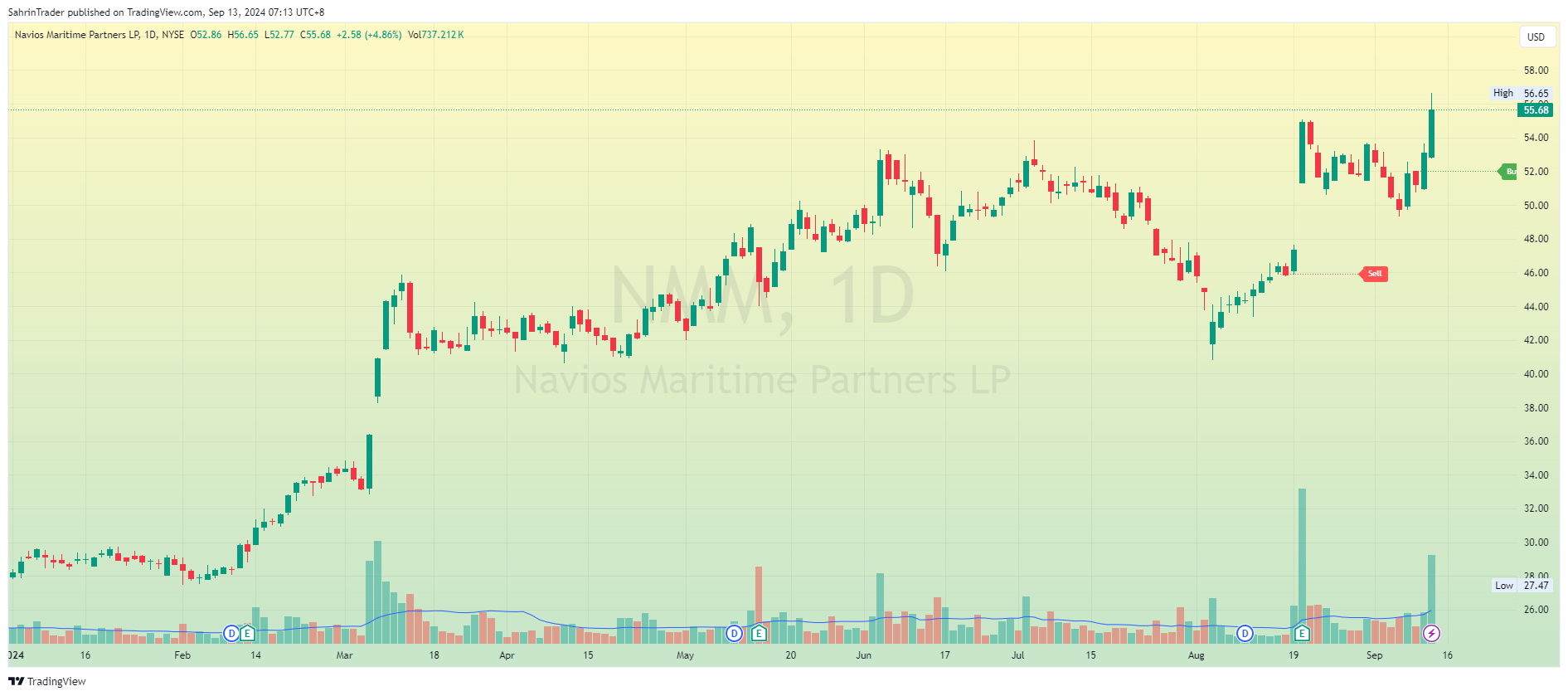 BATS:NMM Chart Image by SahrinTrader