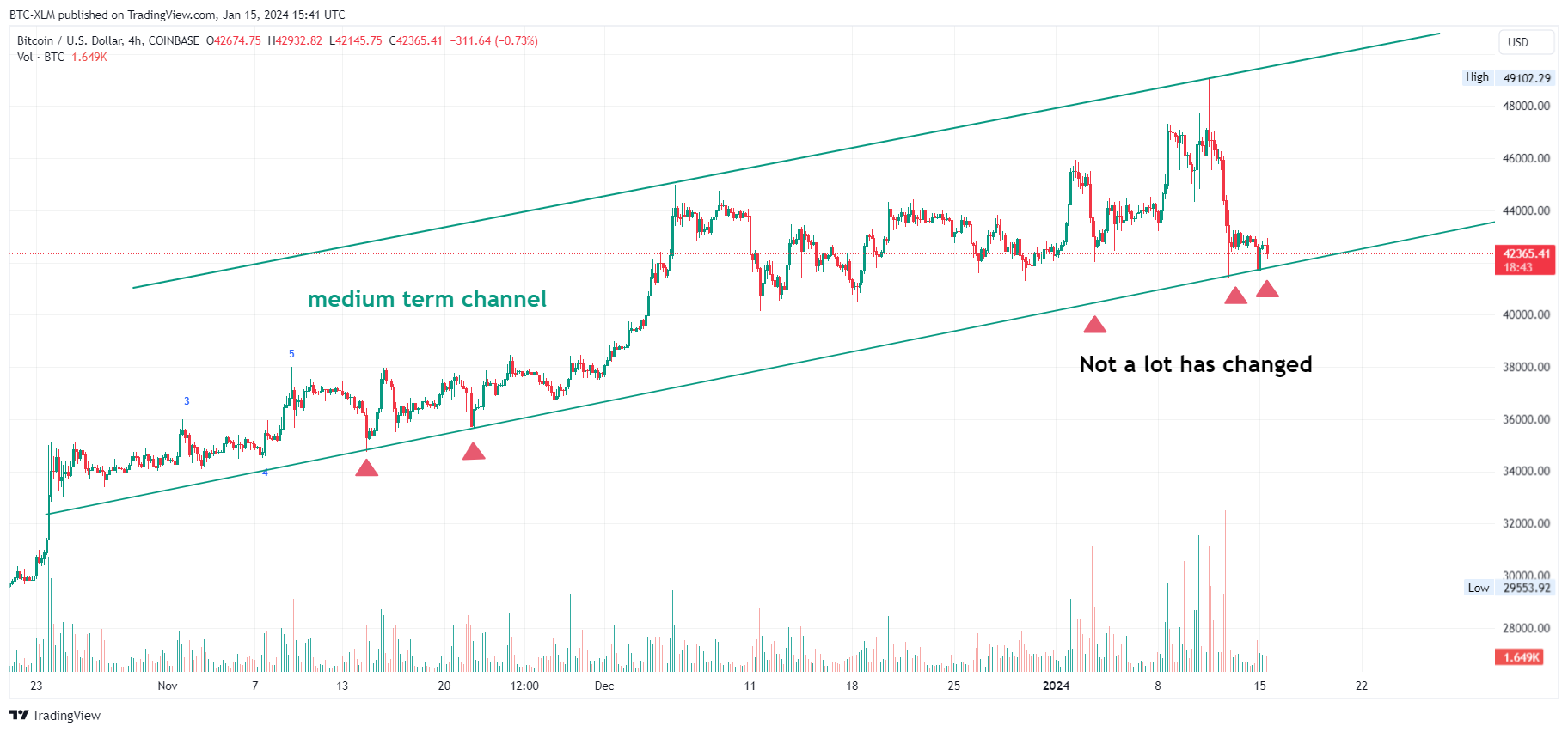 COINBASE:BTCUSD Chart Image by BTC-XLM