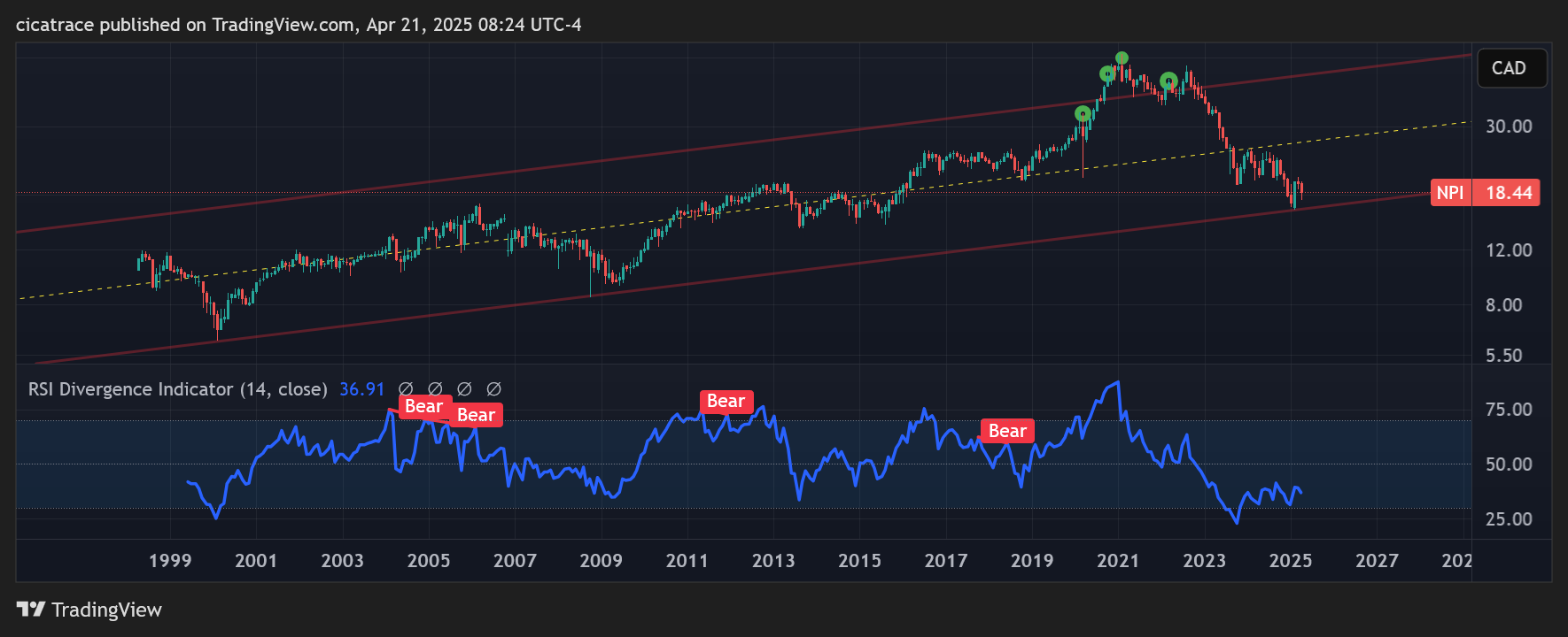 TSX_DLY:NPI Chart Image by cicatrace