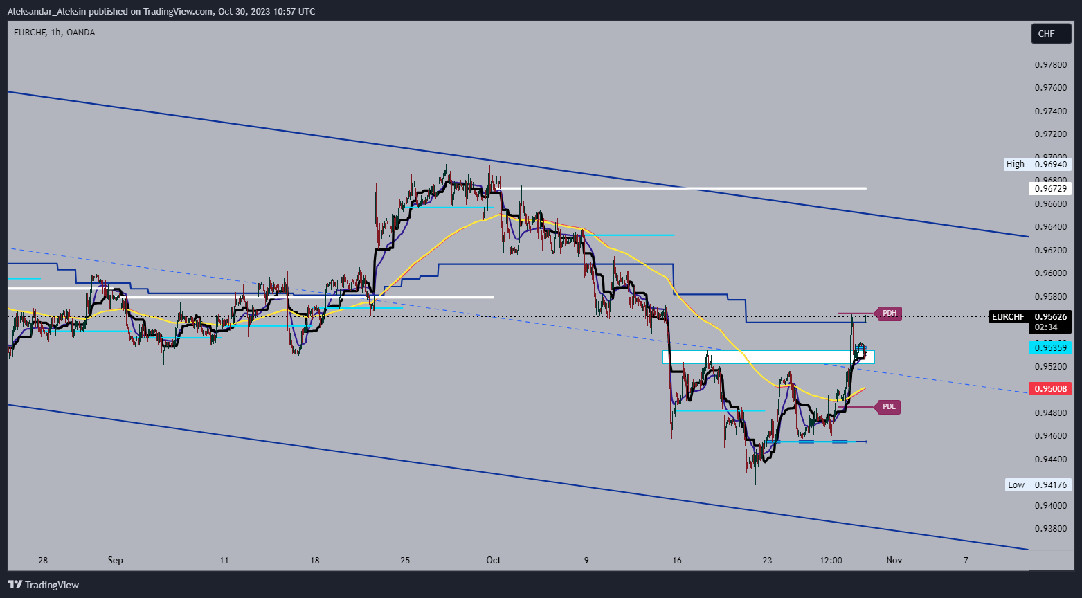 OANDA:EURCHF Chart Image by Aleksandar_Aleksin