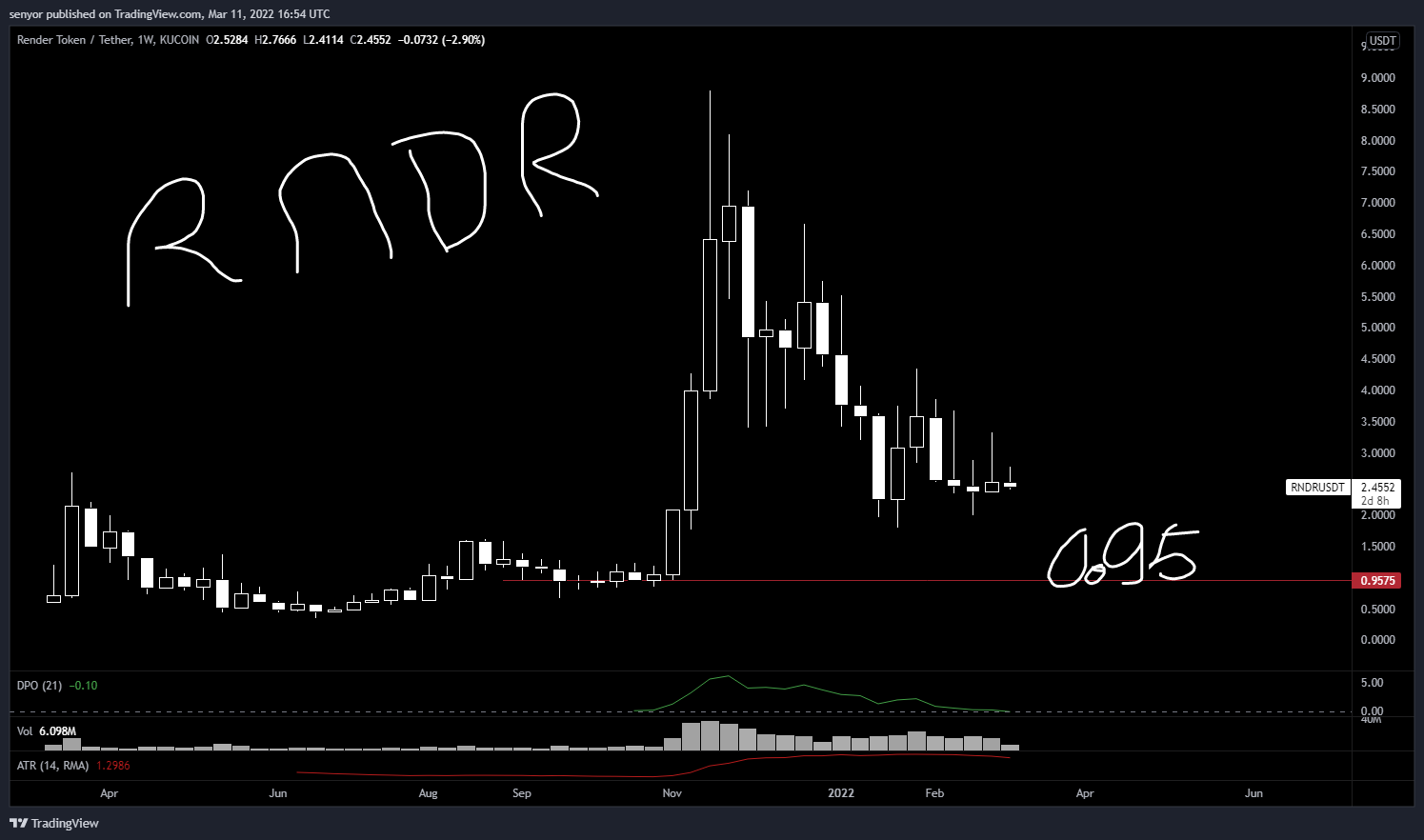 KUCOIN:RNDRUSDT Chart Image by senyor