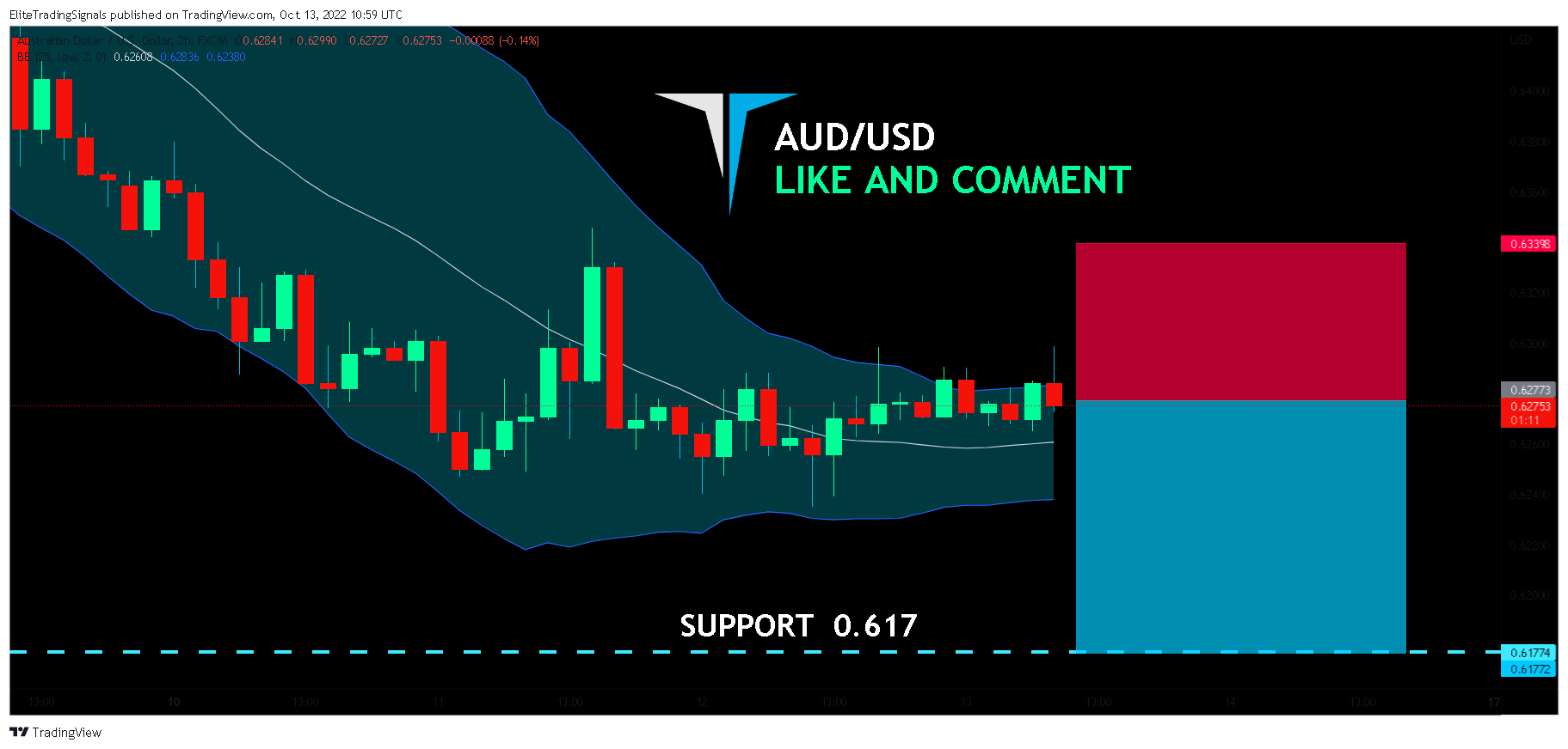 FX:AUDUSD Chart Image by EliteTradingSignals