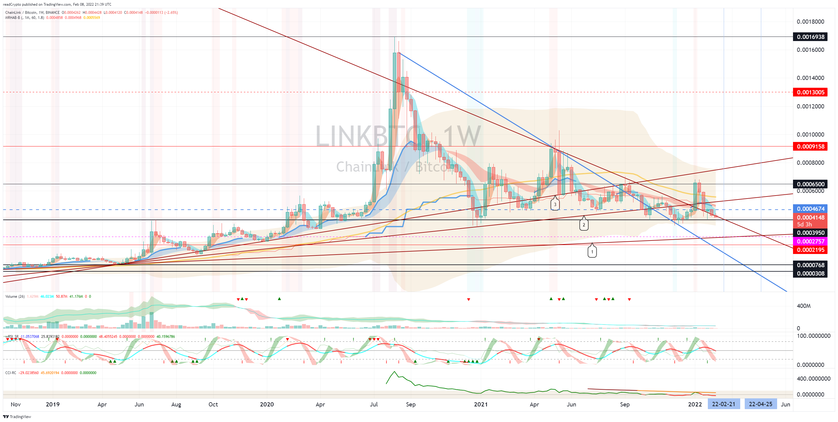 BINANCE:LINKBTC Chart Image by readCrypto