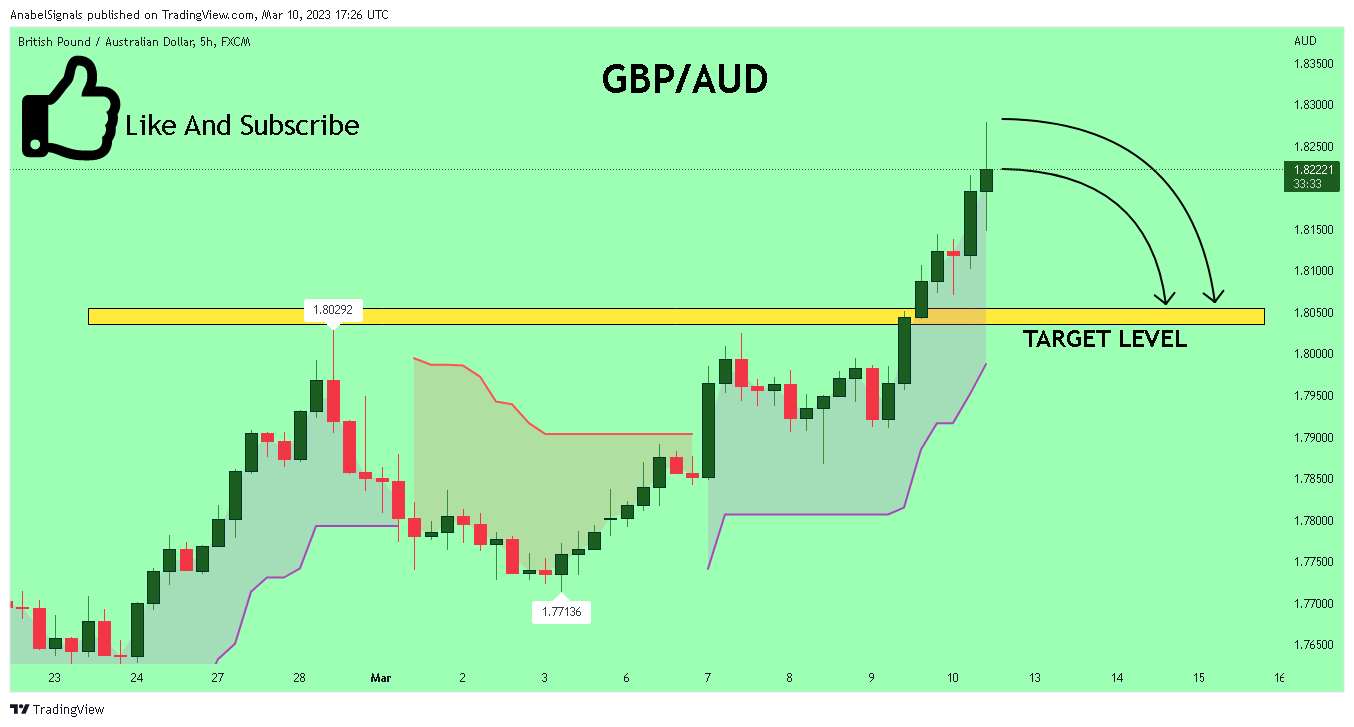 FX:GBPAUD Chart Image by AnabelSignals