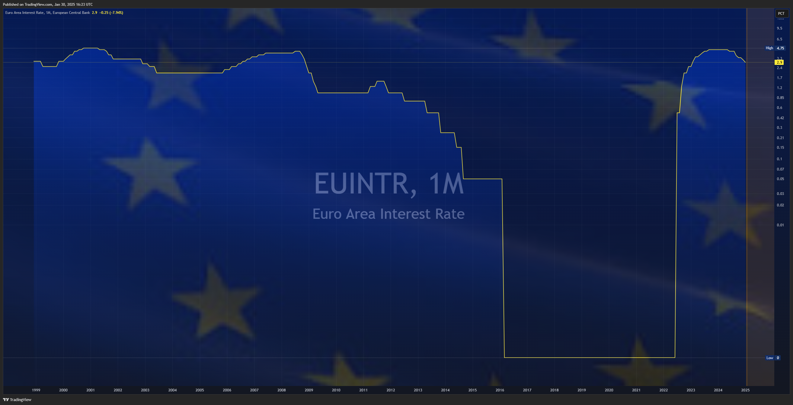 ECONOMICS:EUINTR Chart Image by Mr_J__fx