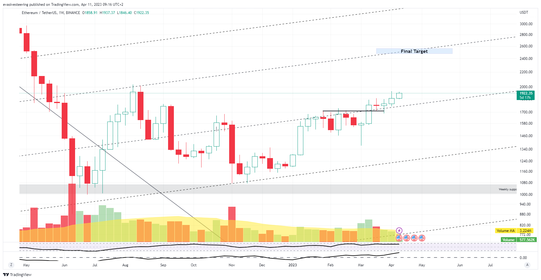 BINANCE:ETHUSDT Chart Image by evasivesteering