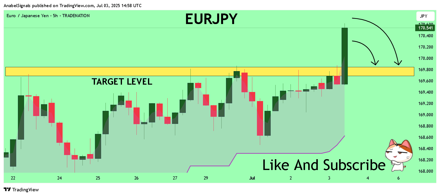 TRADENATION:EURJPY Chart Image by AnabelSignals