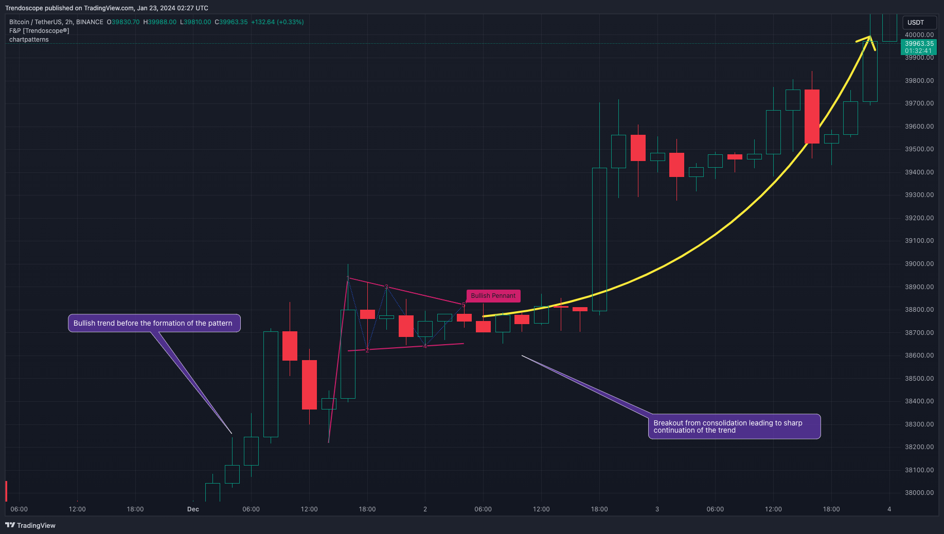 BINANCE:BTCUSDT Chart Image by Trendoscope