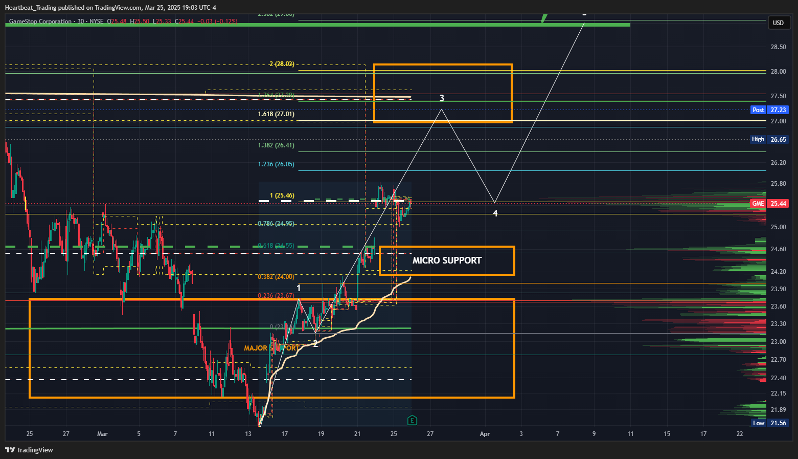 BATS:GME Chart Image by Heartbeat_Trading