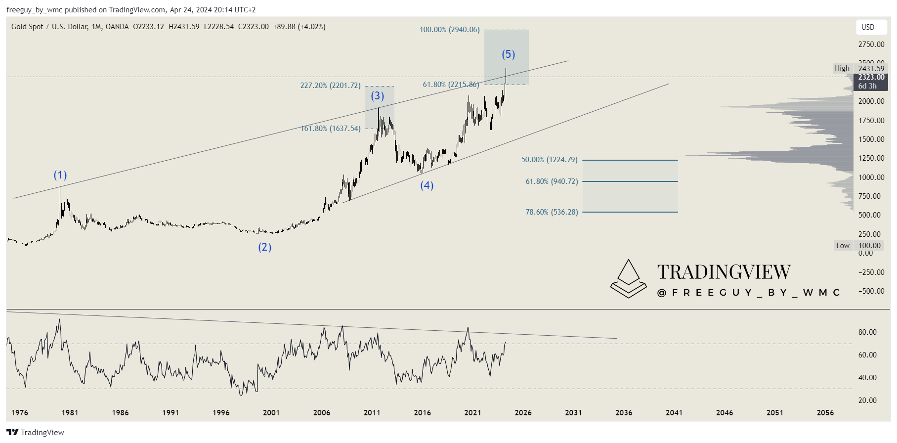 OANDA:XAUUSD Chart Image by freeguy_by_wmc