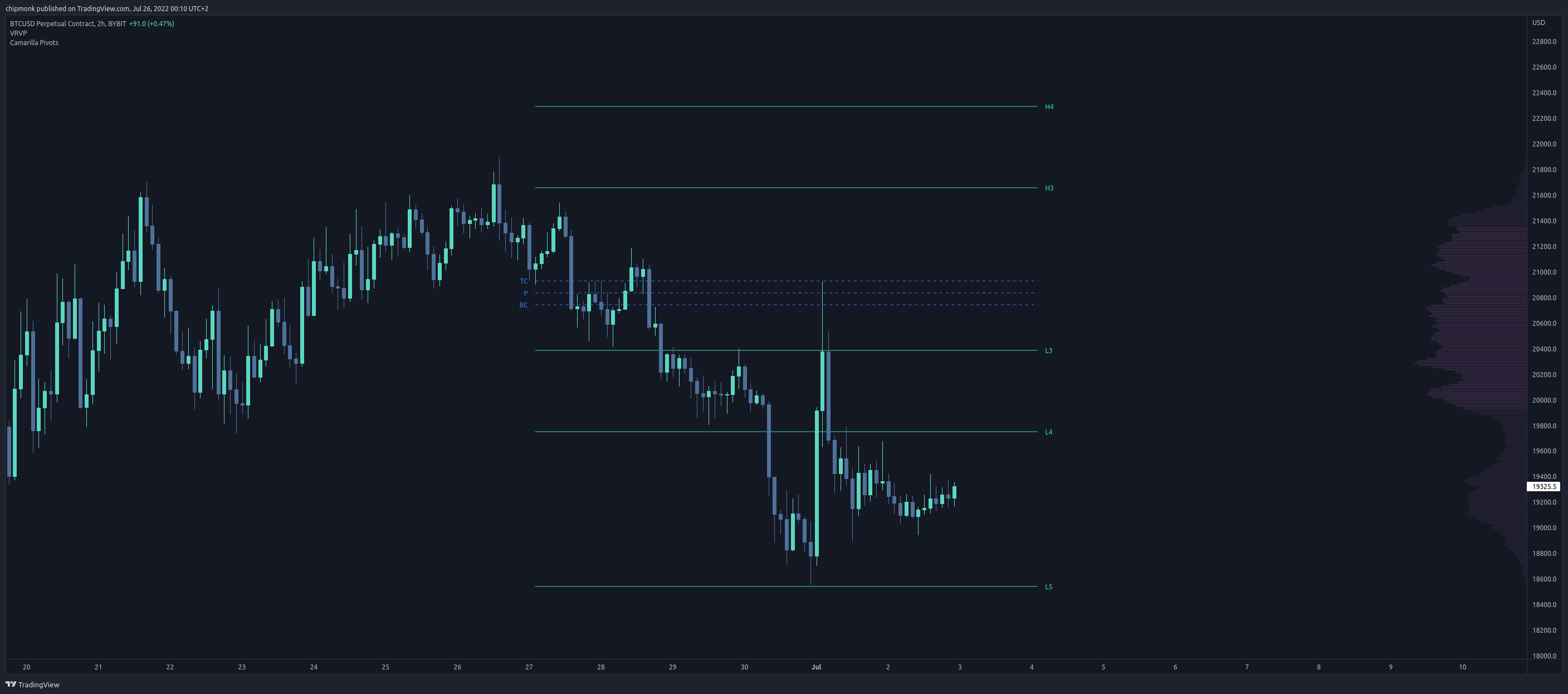 BYBIT:BTCUSD Chart Image by chipmonk