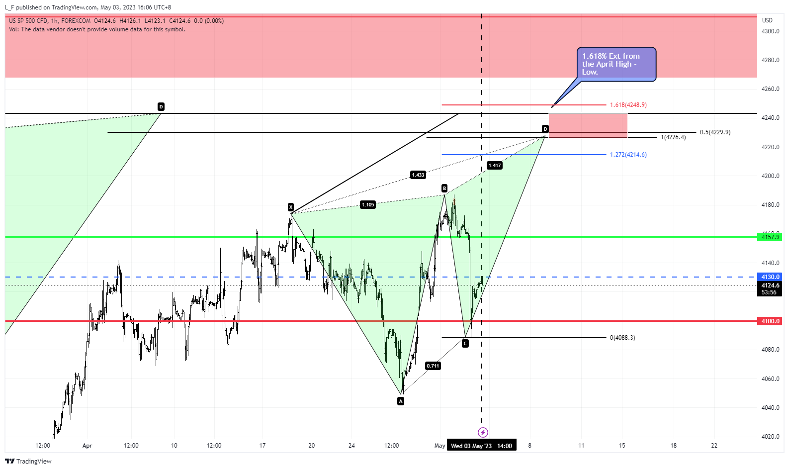 FOREXCOM:SPXUSD Chart Image by L_F