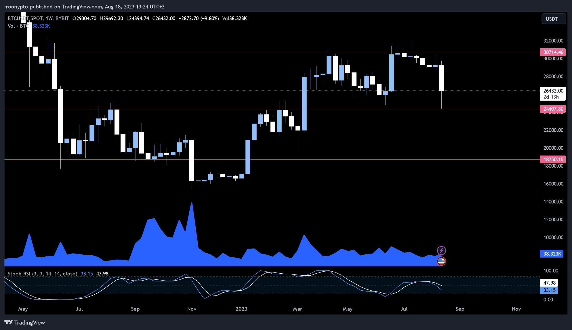 BYBIT:BTCUSDT Chart Image by moonypto