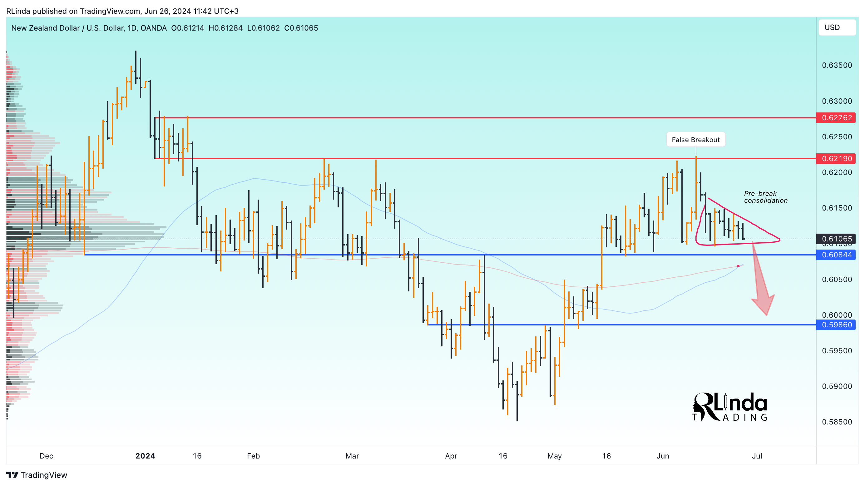 OANDA:NZDUSD Chart Image by RLinda