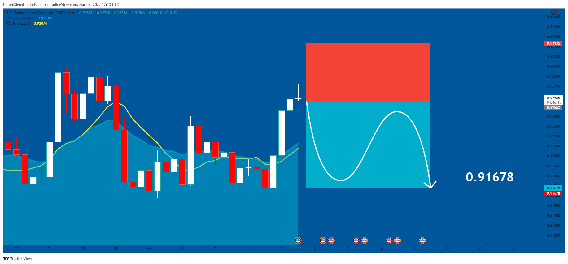 FOREXCOM:USDCHF Chart Image by UnitedSignals