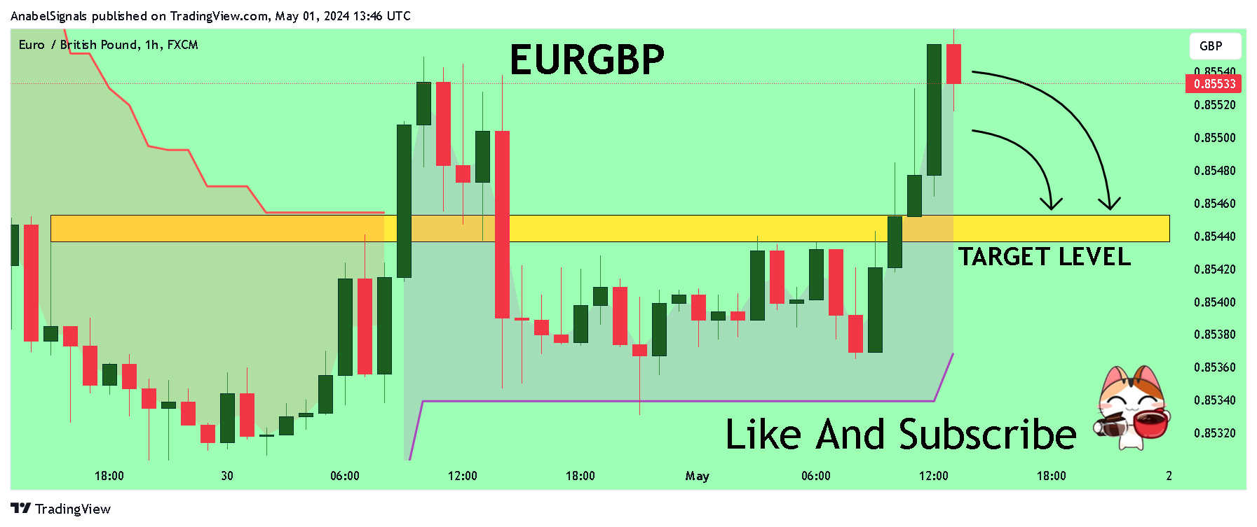 FX:EURGBP Chart Image by AnabelSignals