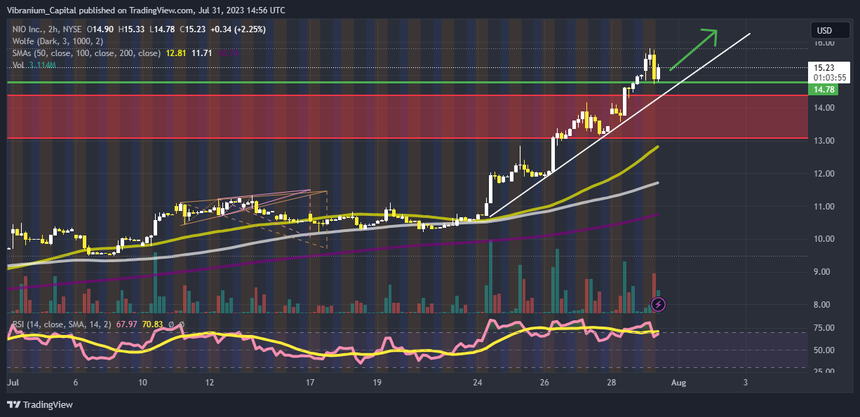 NYSE:NIO Chart Image by Aura_Trades
