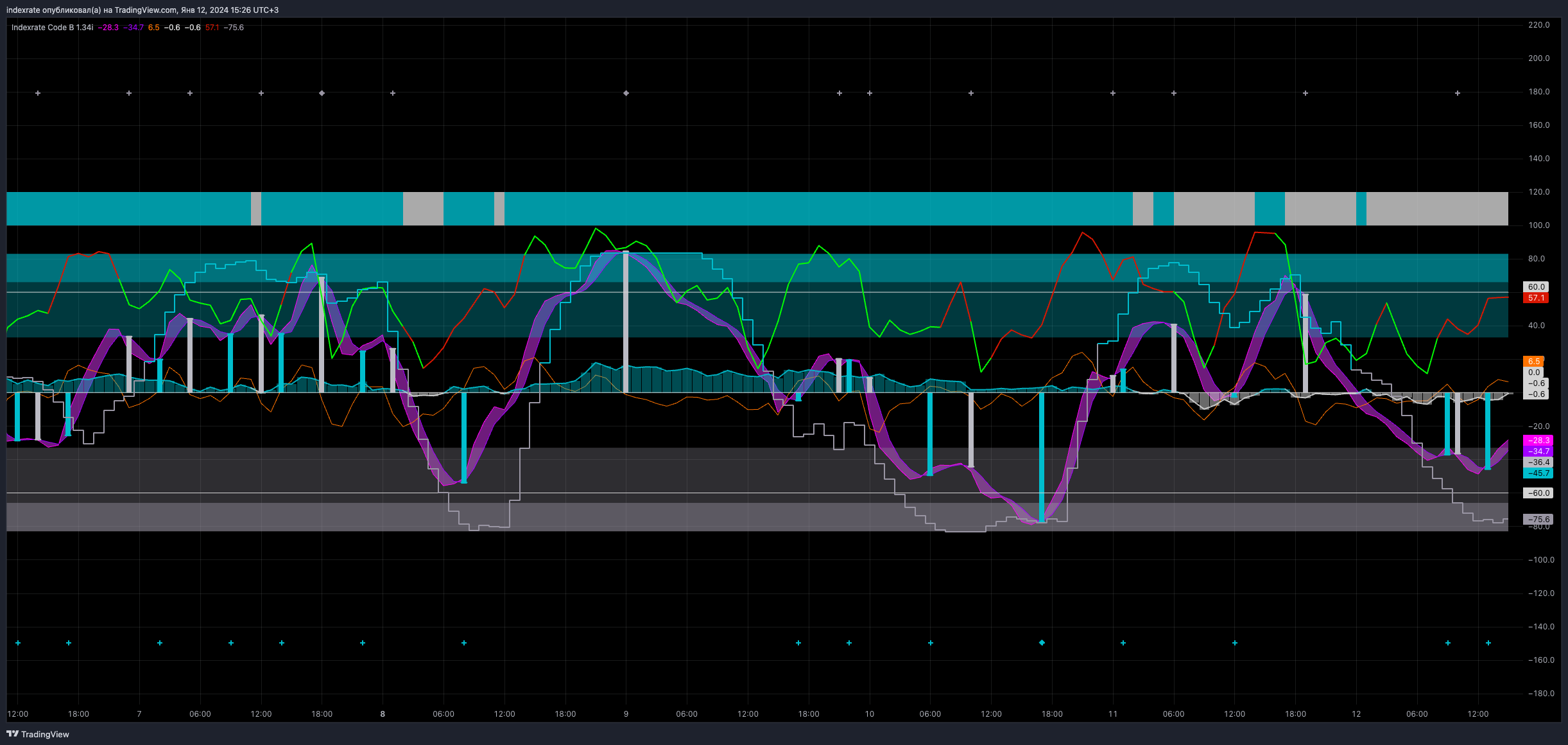BYBIT:BTCUSDT.P Chart Image by indexrate