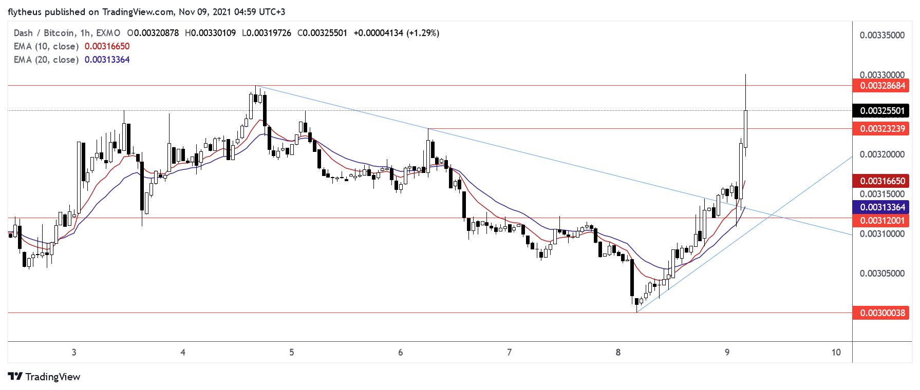 EXMO:DASHBTC Chart Image by TradeLive-