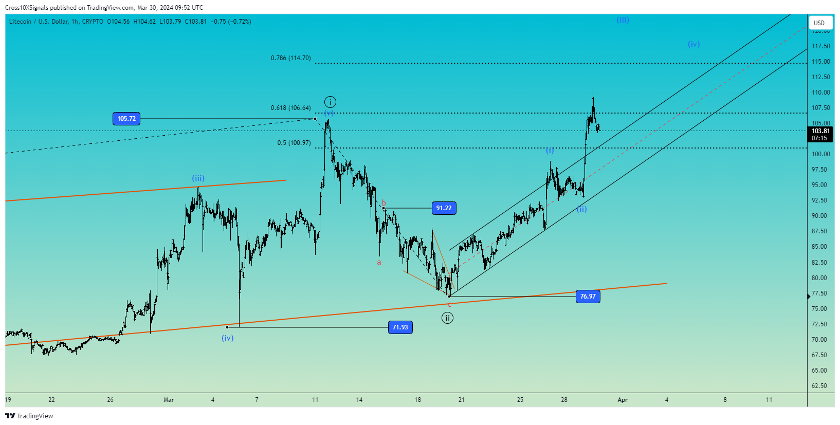CRYPTO:LTCUSD Chart Image by Cross10XSignals