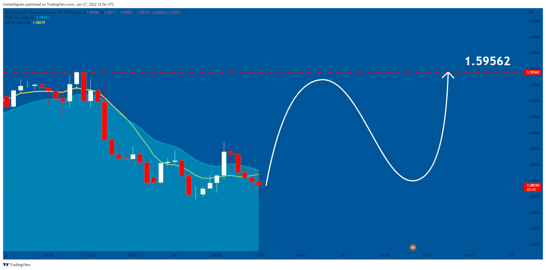 FOREXCOM:GBPCAD Chart Image by UnitedSignals