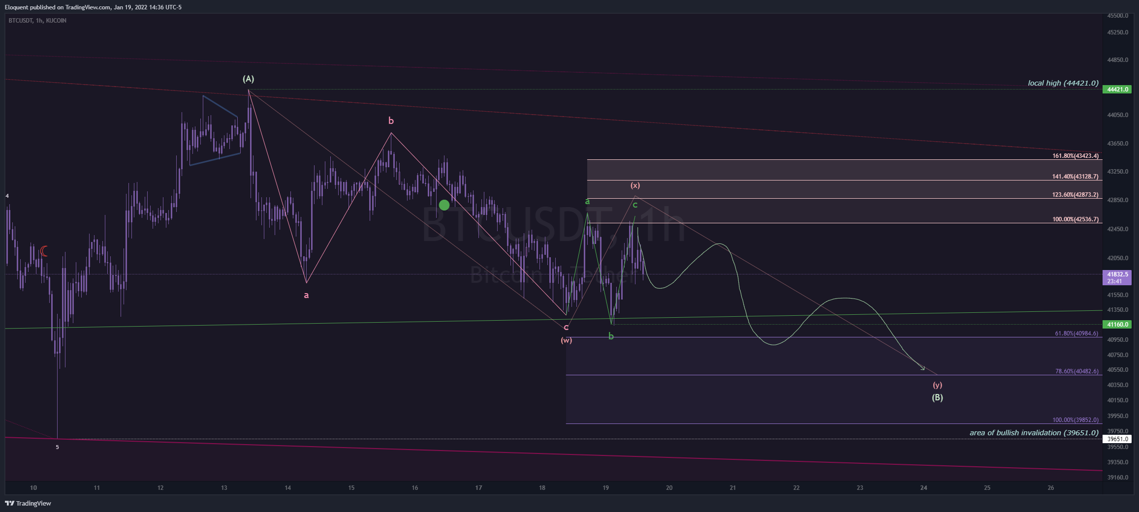KUCOIN:BTCUSDT Chart Image by notoriousbids