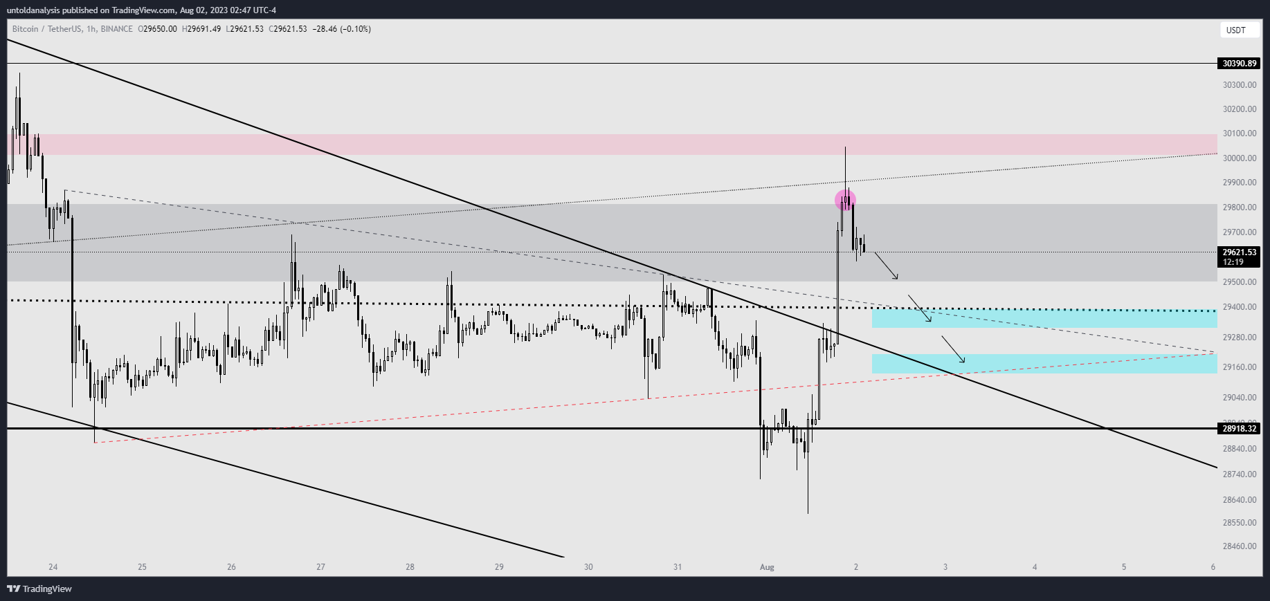 BINANCE:BTCUSDT Chart Image by untoldanalysis